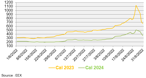 Evolution des prix de gros de l’électricité au cours des 3 derniers mois 