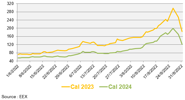 Evolution des prix de gros du gaz naturel au cours des 3 derniers mois (en €/MWh)