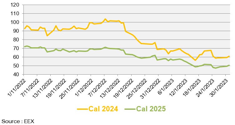 Evolution des prix de gros du gaz naturel au cours des 3 derniers mois (en €/MWh)