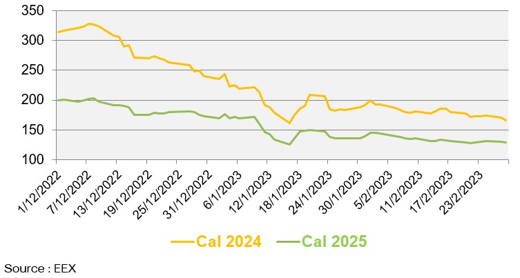 Évolution des prix de gros de l’électricité au cours des 3 derniers mois (en €/MWh)