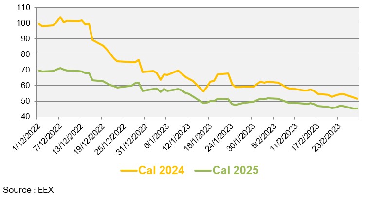 Évolution des prix de gros du gaz naturel au cours des 3 derniers mois (en €/MWh)