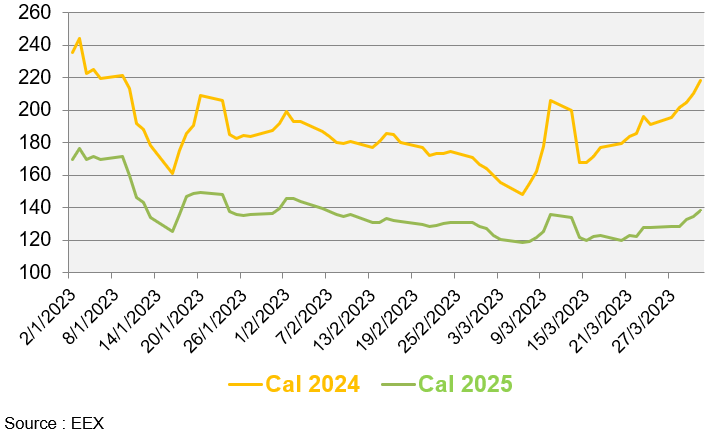 Evolution des prix de gros de l’électricité au cours des 3 derniers mois (en €/MWh)