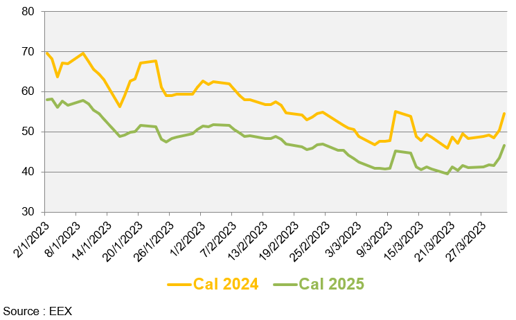 Evolution des prix de gros du gaz naturel au cours des 3 derniers mois (en €/MWh)