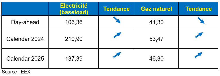 Prix de gros de l’électricité et du gaz naturel en avril 2023 .1