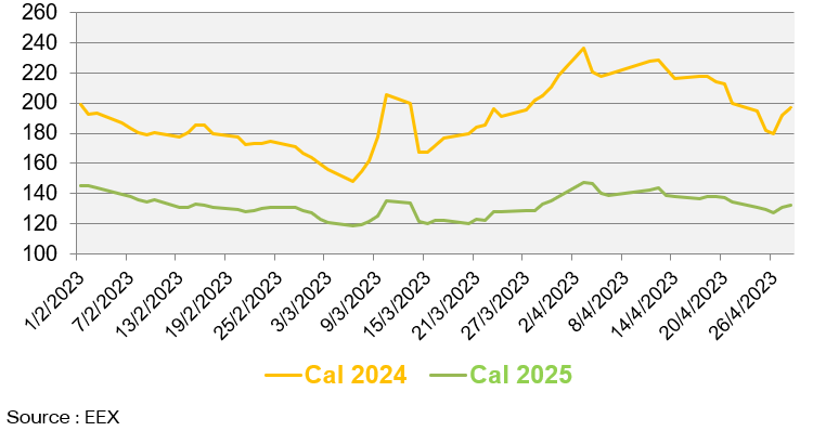 Prix de gros de l’électricité et du gaz naturel en avril 2023 .2