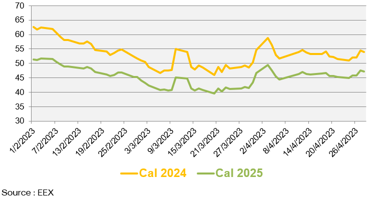 Prix de gros de l’électricité et du gaz naturel en avril 2023 .3