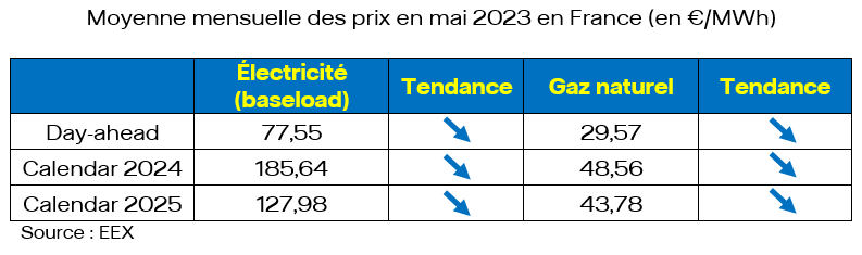 Prix de gros de l’électricité et du gaz naturel en mai 2023