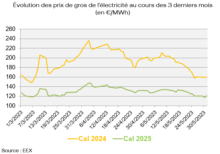 Prix de gros de l’électricité et du gaz naturel en avril 2023