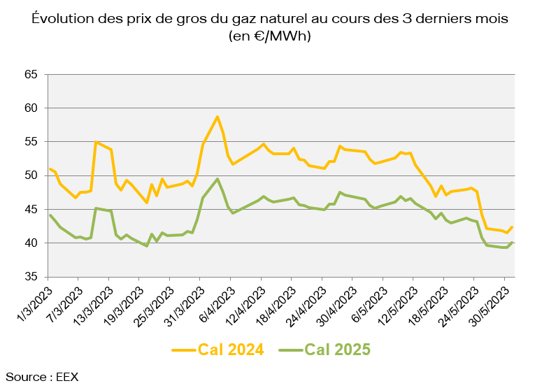 Prix de gros de l’électricité et du gaz naturel en avril 2023