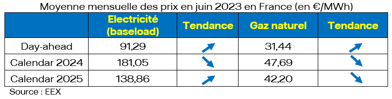 Moyenne mensuelle des prix en juin 2023 en France (en €/MWh)