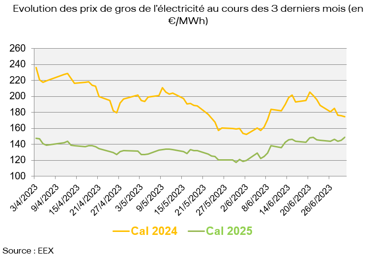 Moyenne mensuelle des prix en juin 2023 en France (en €/MWh) .2