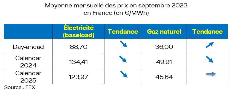 Moyenne mensuelle des prix en septembre 2023 en France (en €/MWh)