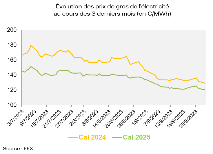 Évolution des prix de gros de l’électricité au cours des 3 derniers mois (en €/MWh)