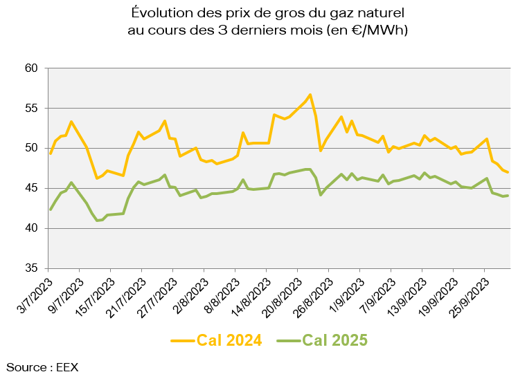 Évolution des prix de gros du gaz naturel au cours des 3 derniers mois (en €/MWh)