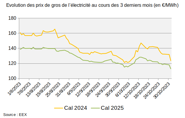 Evolution des prix de gros de l’électricité aout - septembre - octobre 2023 (en €/MWh)