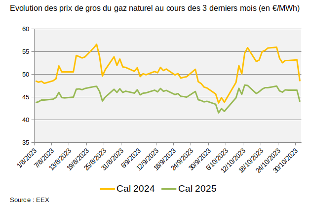 Evolution des prix de gros du gaz naturel aout - septembre - octobre 2023 (en €/MWh)