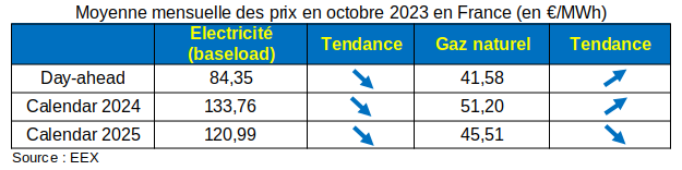 Moyenne mensuelle des prix en octobre 2023 en France (en €/MWh)