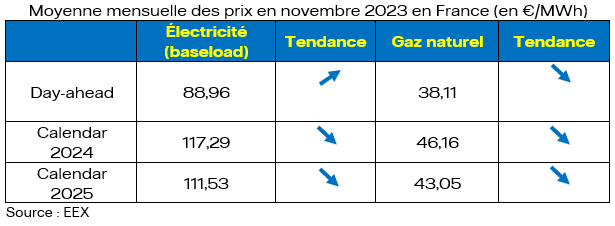 Moyenne mensuelle des prix en novembre 2023 en France (en €/MWh)