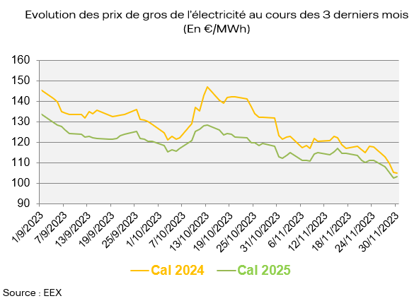 Evolution des prix de gros de l’électricité au cours des 3 derniers mois (En €/MWh)