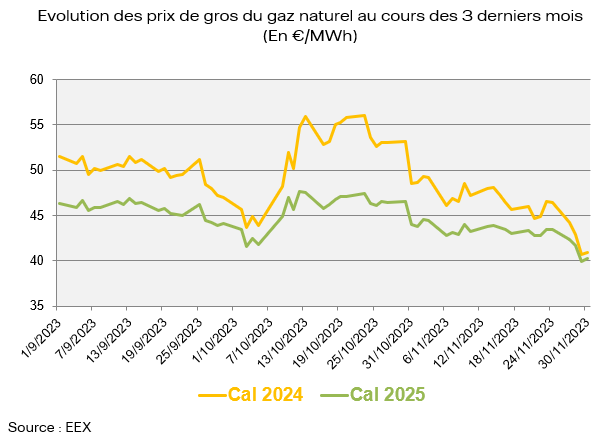 Evolution des prix de gros du gaz naturel au cours des 3 derniers mois (En €/MWh)