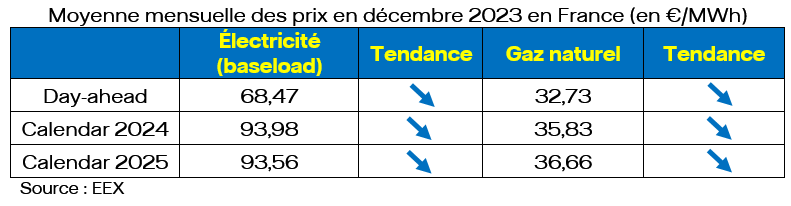 Moyenne mensuelle des prix en décembre 2023 en France (en €/MWh)