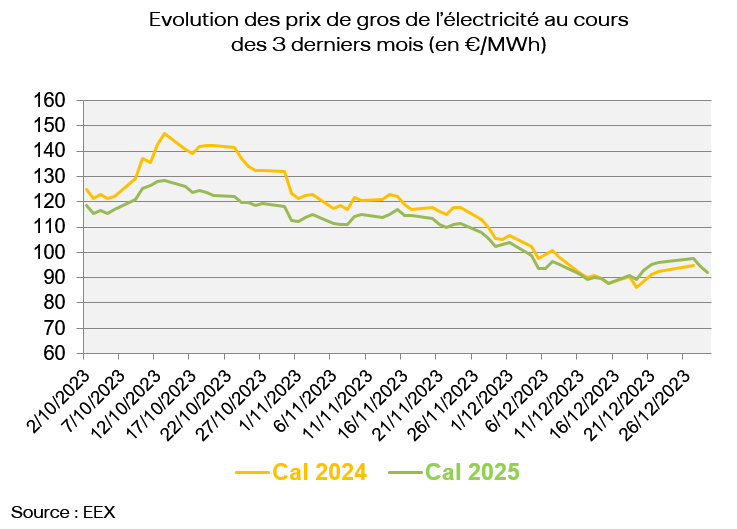 Evolution des prix de gros de l’électricité au cours des 3 derniers mois (en €/MWh)