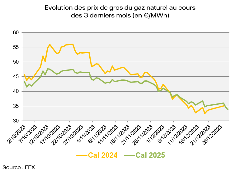 Evolution des prix de gros du gaz naturel au cours des 3 derniers mois (en €/MWh)