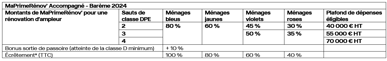 MaPrimeRénov’ Accompagné plafond des dépenses