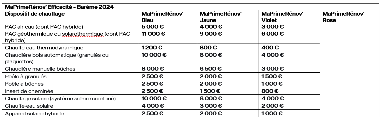 MaPrimeRénov 2024 barème