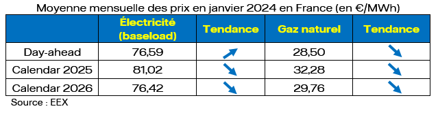 Prix de gros de l’électricité et du gaz naturel en janvier 2024 v1