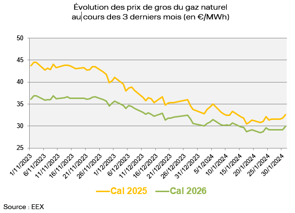 Prix de gros de l’électricité et du gaz naturel en janvier 2024 v3