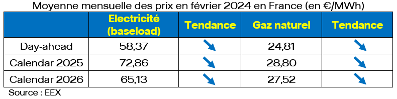 Moyenne mensuelle des prix en février 2024 en France (en €/MWh)