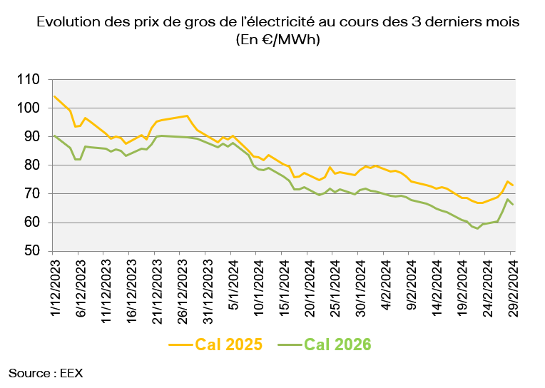 Evolution des prix de gros de l’électricité au cours des 3 derniers mois (En €/MWh)