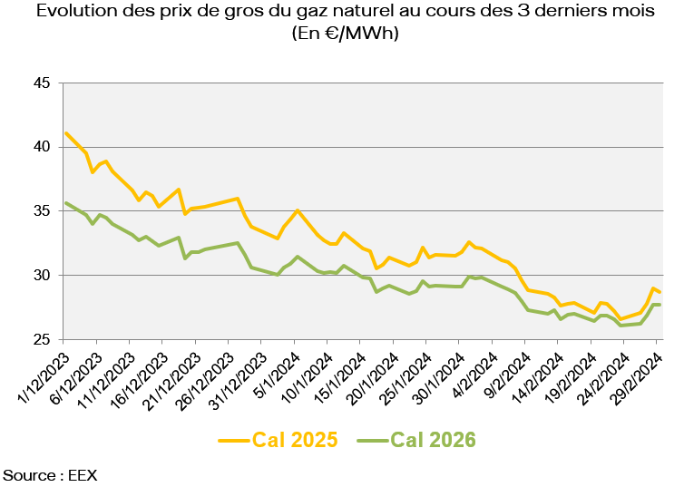 Evolution des prix de gros du gaz naturel au cours des 3 derniers mois (En €/MWh)