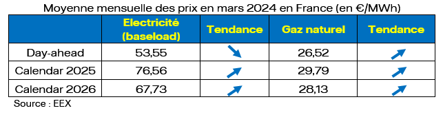 Moyenne mensuelle des prix en mars 2024 en France (en €/MWh)