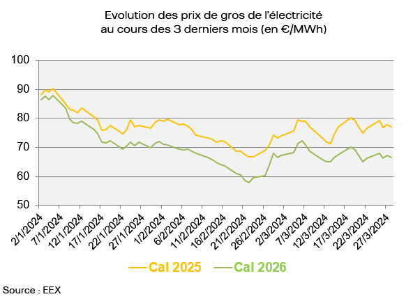 Evolution des prix de gros de l’électricité au cours des 3 derniers mois (en €/MWh)