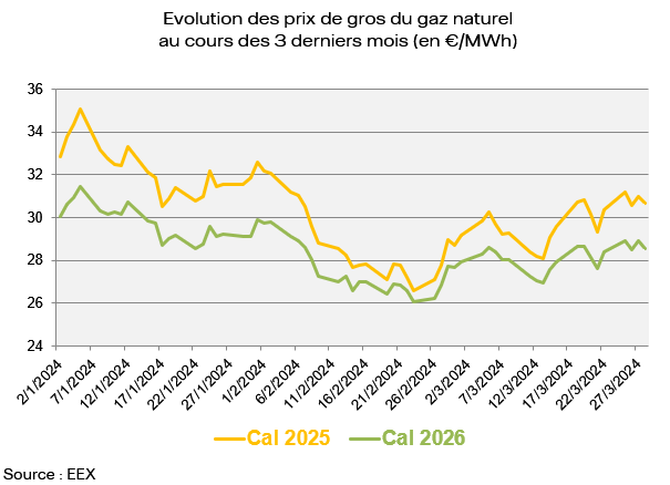 Evolution des prix de gros du gaz naturel au cours des 3 derniers mois (en €/MWh)