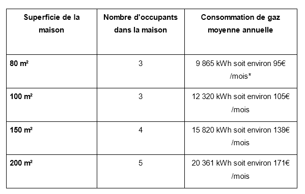 tableau récapitulatif des consommations de gaz selon les surfaces 