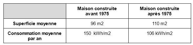 consommation moyenne au m2 pour un chauffage électrique