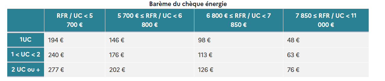 Barème du chèque énergie 2024 Vattenfall