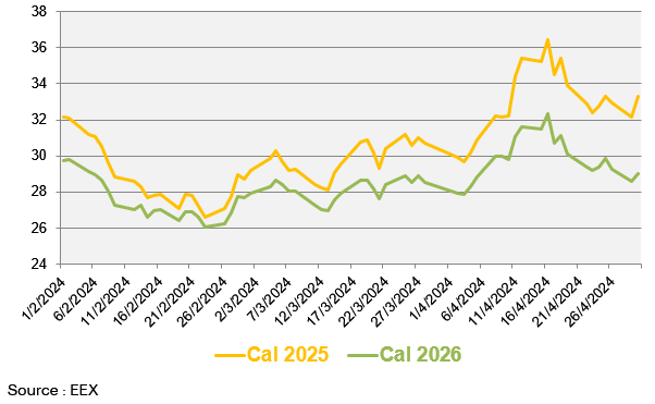  Évolution des prix de gros de l’électricité Au cours des 3 derniers mois (en €/MWh) 