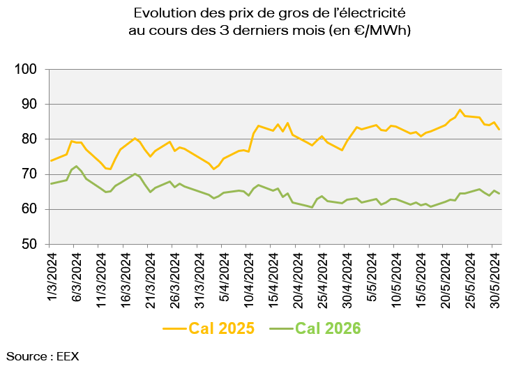 Evolution des prix de gros de l’électricité au cours des 3 derniers mois (en €/MWh)