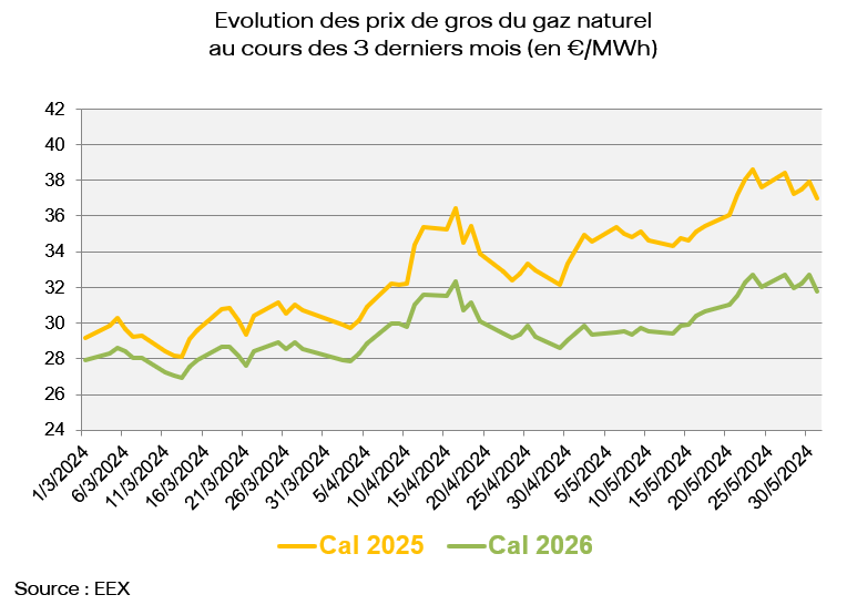 Evolution des prix de gros du gaz naturel au cours des 3 derniers mois (en €/MWh)