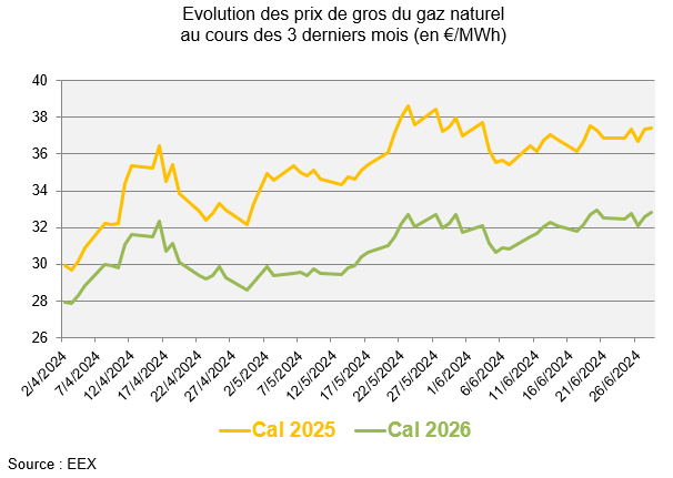 Evolution des prix de gros du gaz naturel au cours des 3 derniers mois (en €/MWh)