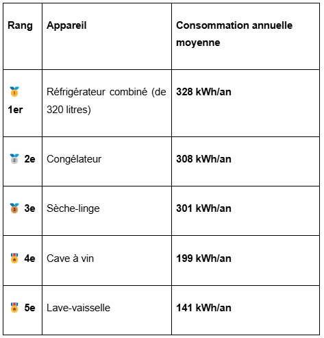 tableau consommation appareils