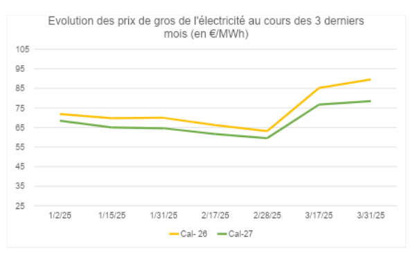 prix moyen electricité mars 2025