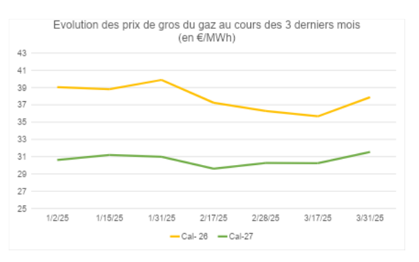 prix moyen gaz mars 2025