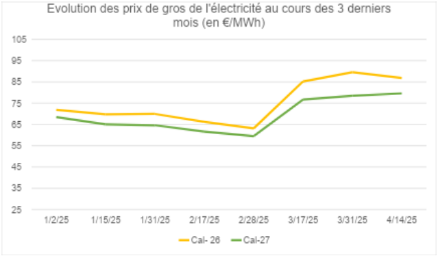 prix de gros elec avril