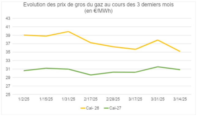 prix de gros gaz avril