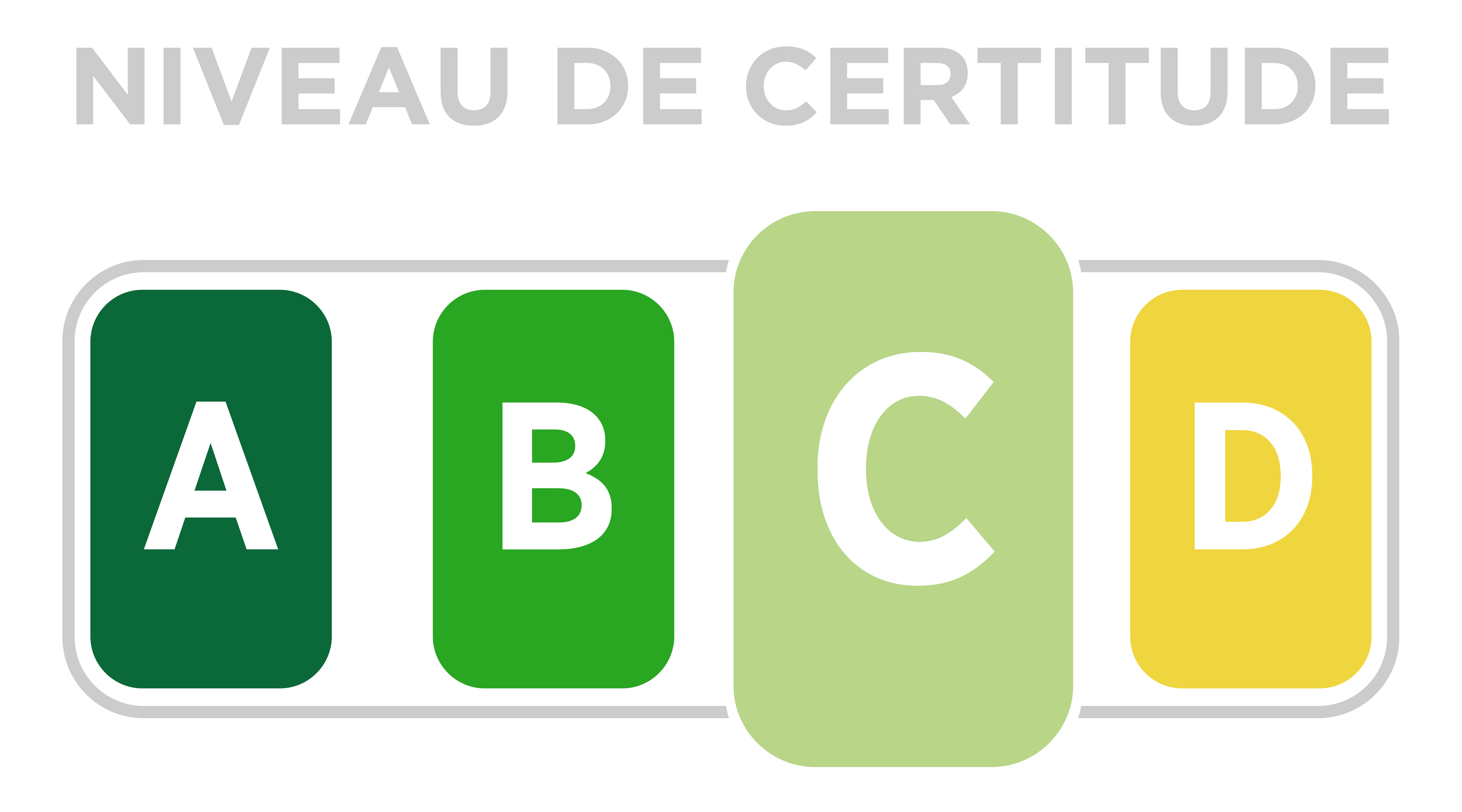 Niveau de certitude B